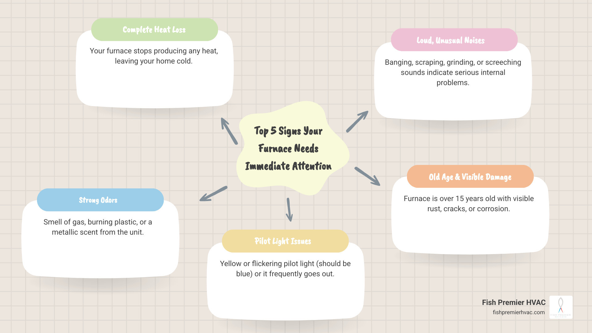 Infographic showing the top 5 signs your furnace needs immediate attention: complete loss of heat, strong gas or burning smell, yellow or flickering pilot light, loud banging or scraping sounds, and furnace age over 15 years with visible rust or corrosion - emergency furnace installation in colleyville, tx infographic mindmap-5-items