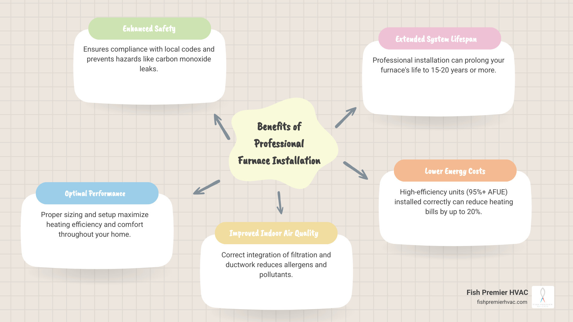 infographic showing the benefits of professional furnace installation including enhanced safety compliance, optimal heating performance, improved indoor air quality, extended system lifespan of 15-20 years, and lower energy costs with AFUE ratings of 95% or higher - furnace installation company in westlake, tx infographic mindmap-5-items infographic showing the benefits of professional furnace installation including enhanced safety compliance, optimal heating performance, improved indoor air quality, extended system lifespan of 15-20 years, and lower energy costs with AFUE ratings of 95% or higher - furnace installation company in westlake, tx infographic mindmap-5-items