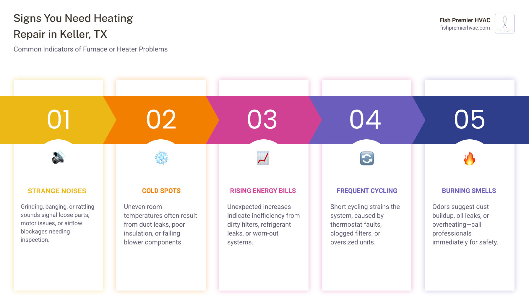 infographic showing signs you need heating repair: unusual noises, cold spots, rising energy bills, frequent cycling, burning smells, pilot light issues, thermostat malfunctions, and when to call for emergency service versus routine maintenance in Keller TX - heating repair technicians in keller, tx infographic pillar-5-steps