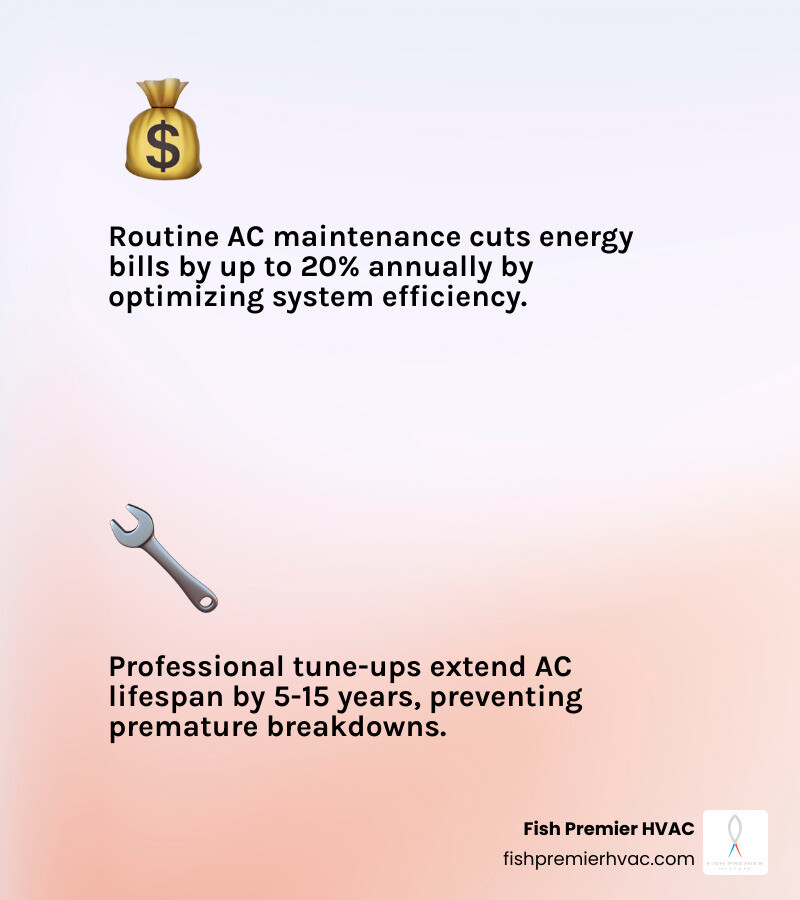 infographic showing benefits of routine AC maintenance including extended system lifespan, lower energy bills, fewer emergency repairs, improved indoor air quality, and consistent cooling performance throughout Keller's hot climate - affordable ac maintenance in keller, tx infographic 2_facts_emoji_light-gradient