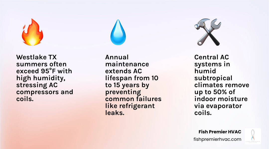 Infographic showing how central AC manages Texas humidity, common repair signs, and maintenance tips for Westlake homeowners Infographic showing how central AC manages Texas humidity, common repair signs, and maintenance tips for Westlake homeowners