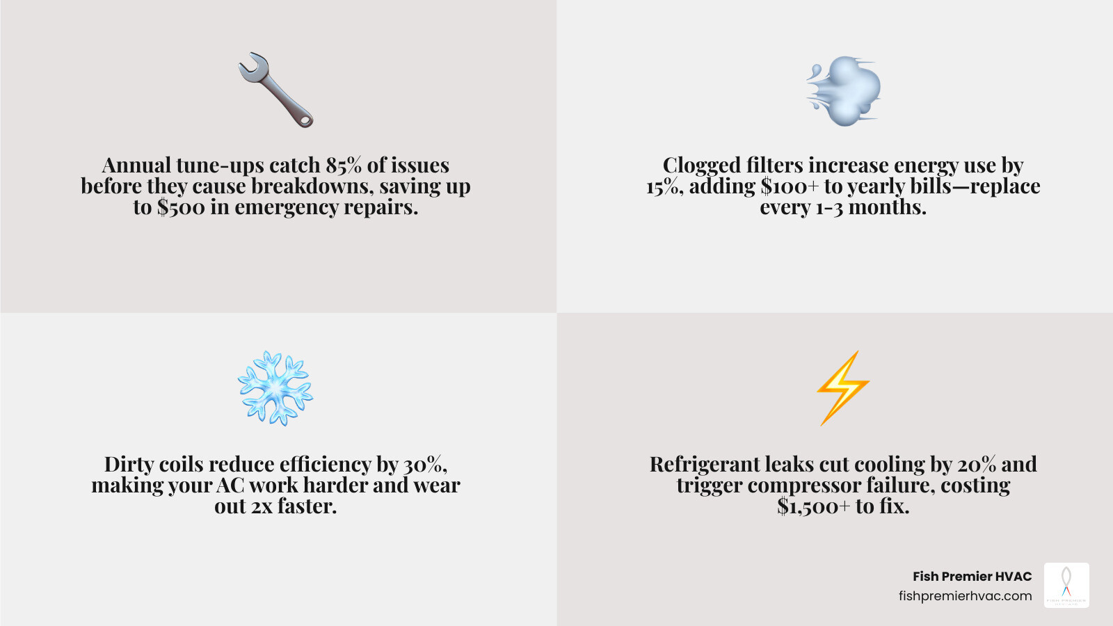 infographic showing how preventative AC maintenance reduces repair costs over time, including annual tune-up tasks like filter replacement, coil cleaning, refrigerant checks, and electrical inspections that prevent expensive emergency breakdowns - affordable ac repair in southlake, tx infographic 4_facts_emoji_grey infographic showing how preventative AC maintenance reduces repair costs over time, including annual tune-up tasks like filter replacement, coil cleaning, refrigerant checks, and electrical inspections that prevent expensive emergency breakdowns - affordable ac repair in southlake, tx infographic 4_facts_emoji_grey