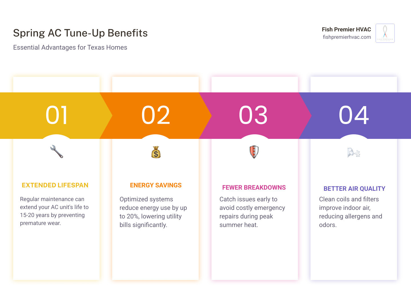 infographic showing benefits of spring AC tune-up including extended equipment lifespan, improved energy efficiency, prevention of breakdowns, better indoor air quality, maintained warranty coverage, and optimal cooling performance during peak season - affordable ac tune ups in keller, tx infographic pillar-4-steps