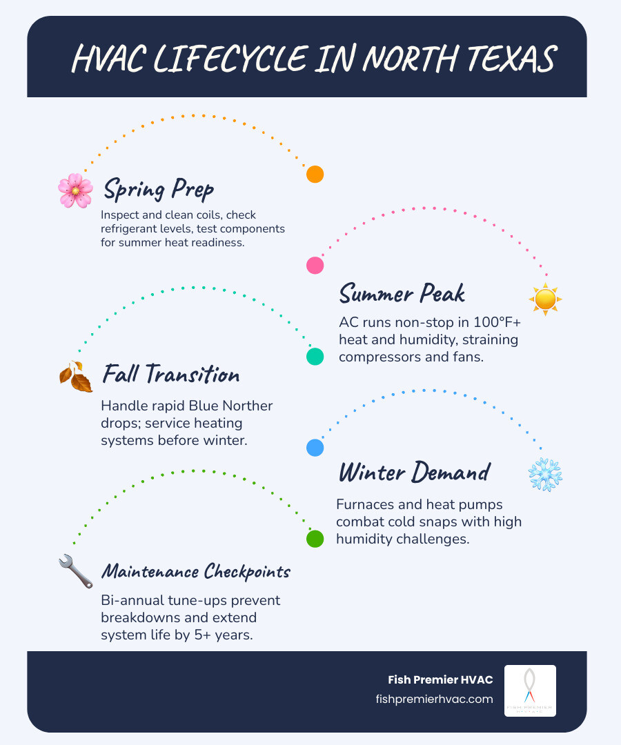 HVAC lifecycle infographic for North Texas homes showing seasonal demands and maintenance checkpoints - hvac southlake tx HVAC lifecycle infographic for North Texas homes showing seasonal demands and maintenance checkpoints - hvac southlake tx