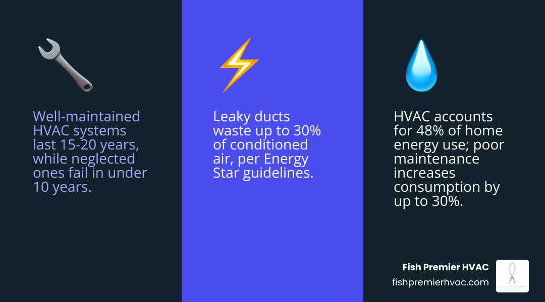 Infographic showing HVAC maintenance tips for Texas homeowners and impact on lifespan, efficiency, and energy savings - hvac Infographic showing HVAC maintenance tips for Texas homeowners and impact on lifespan, efficiency, and energy savings - hvac