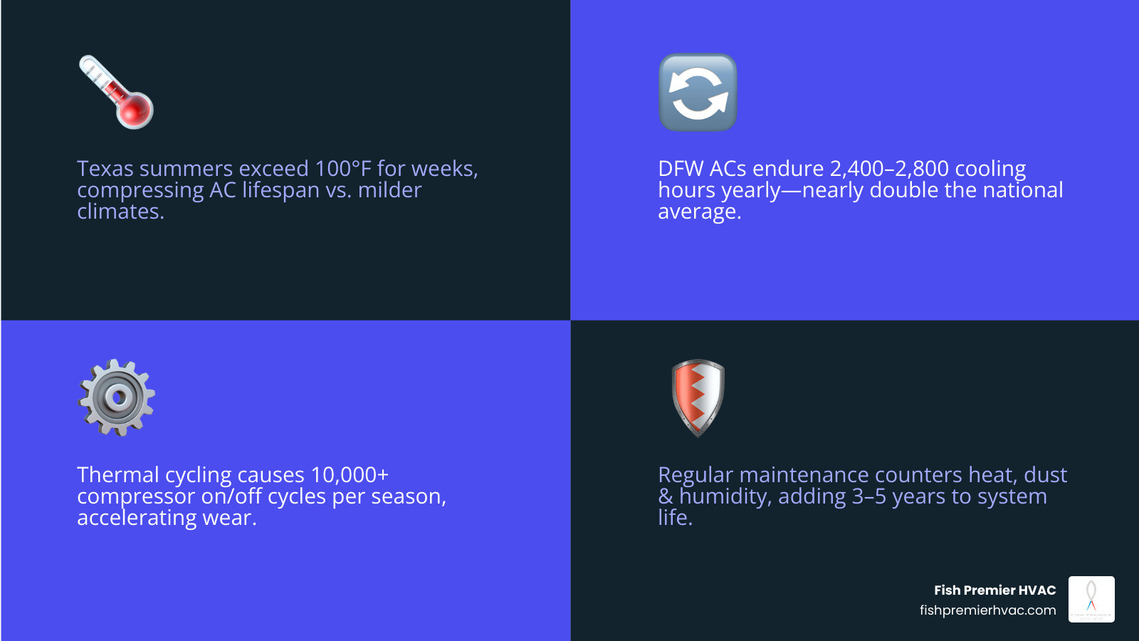 Infographic showing how Texas heat accelerates AC wear and how maintenance adds years to system life - how a maintenance Infographic showing how Texas heat accelerates AC wear and how maintenance adds years to system life - how a maintenance