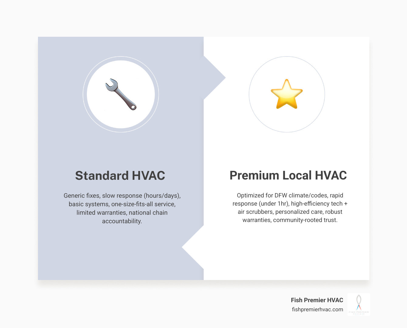Infographic comparing standard vs premium local HVAC company benefits for DFW homeowners - benefits of choosing a premium