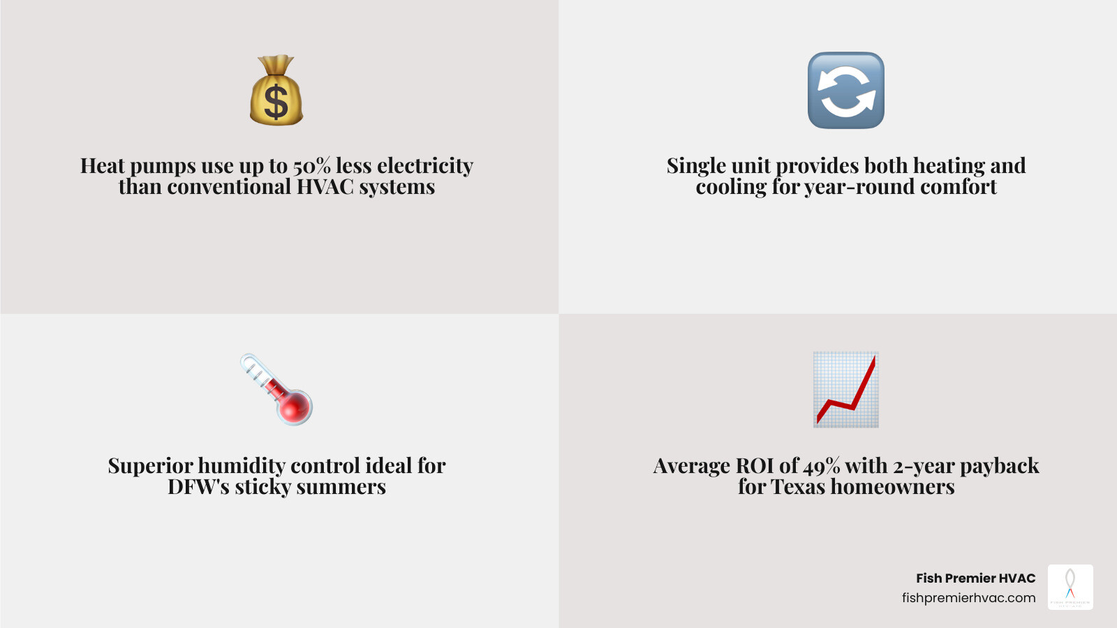 Infographic showing heat pump benefits for Texas homeowners including energy savings, ROI, incentives, and environmental
