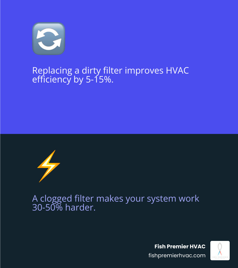 Infographic showing how a clogged HVAC air filter restricts airflow and raises energy consumption over time - when to change Infographic showing how a clogged HVAC air filter restricts airflow and raises energy consumption over time - when to change