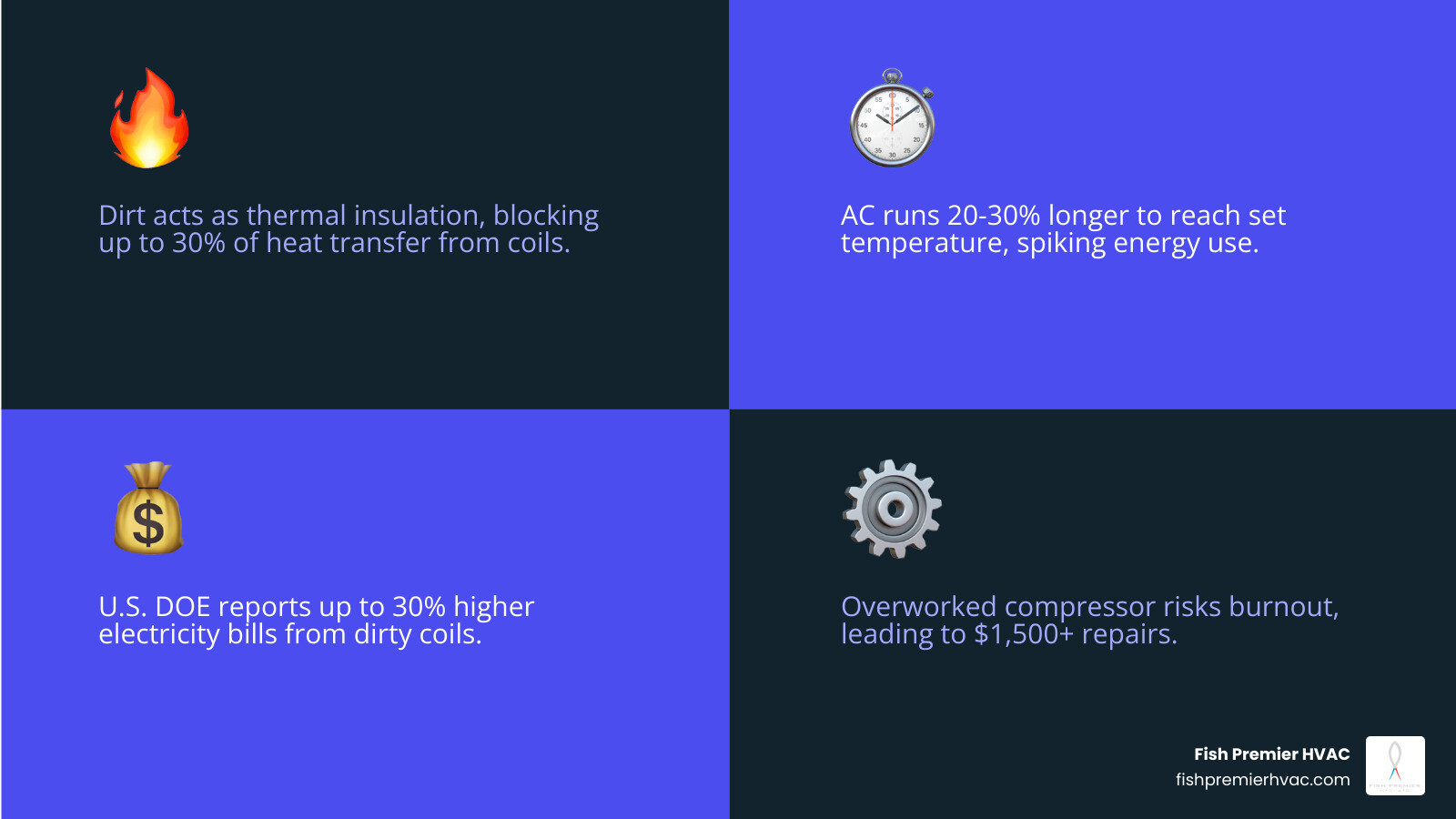 Infographic showing how a dirty condenser coil blocks heat transfer and reduces AC efficiency by up to 30% - dirty condenser Infographic showing how a dirty condenser coil blocks heat transfer and reduces AC efficiency by up to 30% - dirty condenser