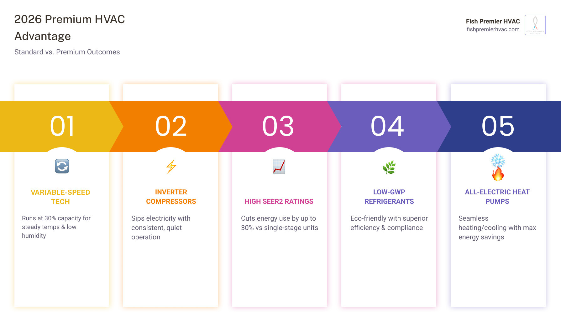 2026 Premium HVAC Advantage infographic comparing standard vs premium HVAC service outcomes - how premium hvac companies 2026 Premium HVAC Advantage infographic comparing standard vs premium HVAC service outcomes - how premium hvac companies