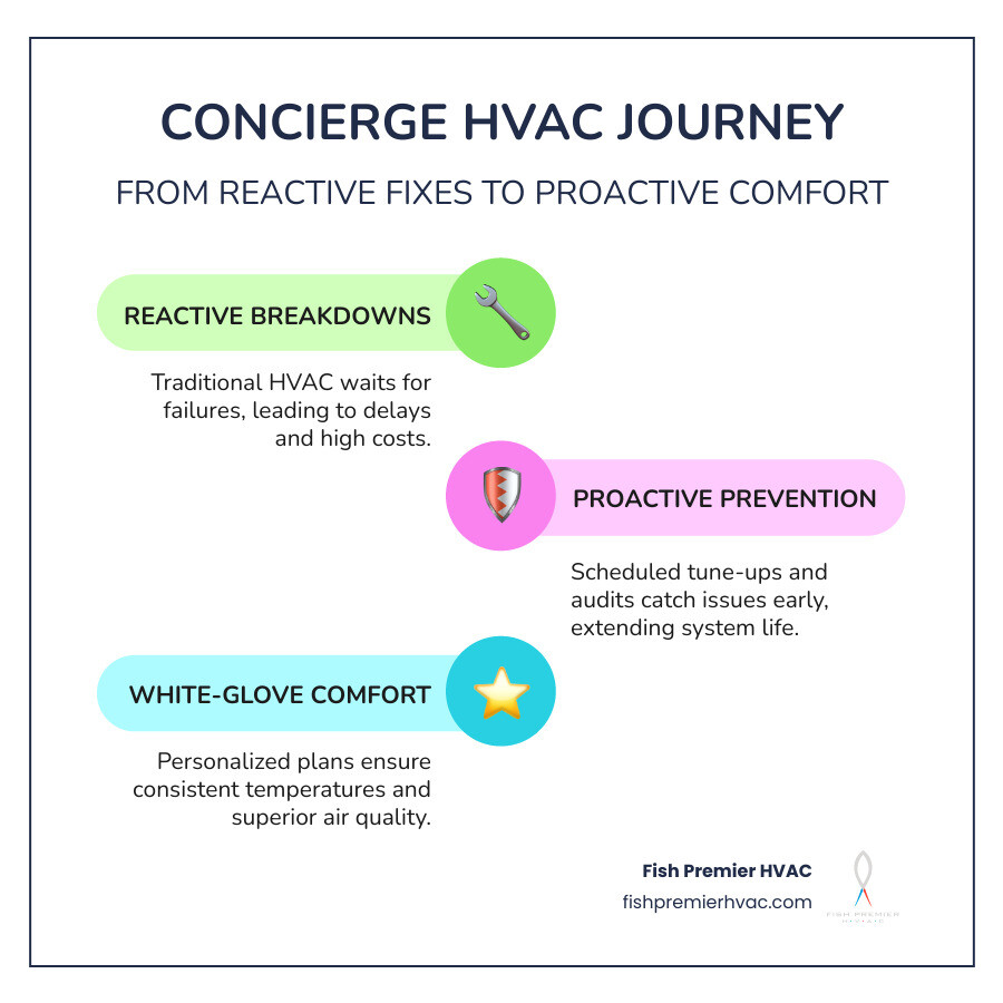 Concierge HVAC service journey from proactive maintenance to white-glove comfort for DFW homeowners - why choose a concierge Concierge HVAC service journey from proactive maintenance to white-glove comfort for DFW homeowners - why choose a concierge
