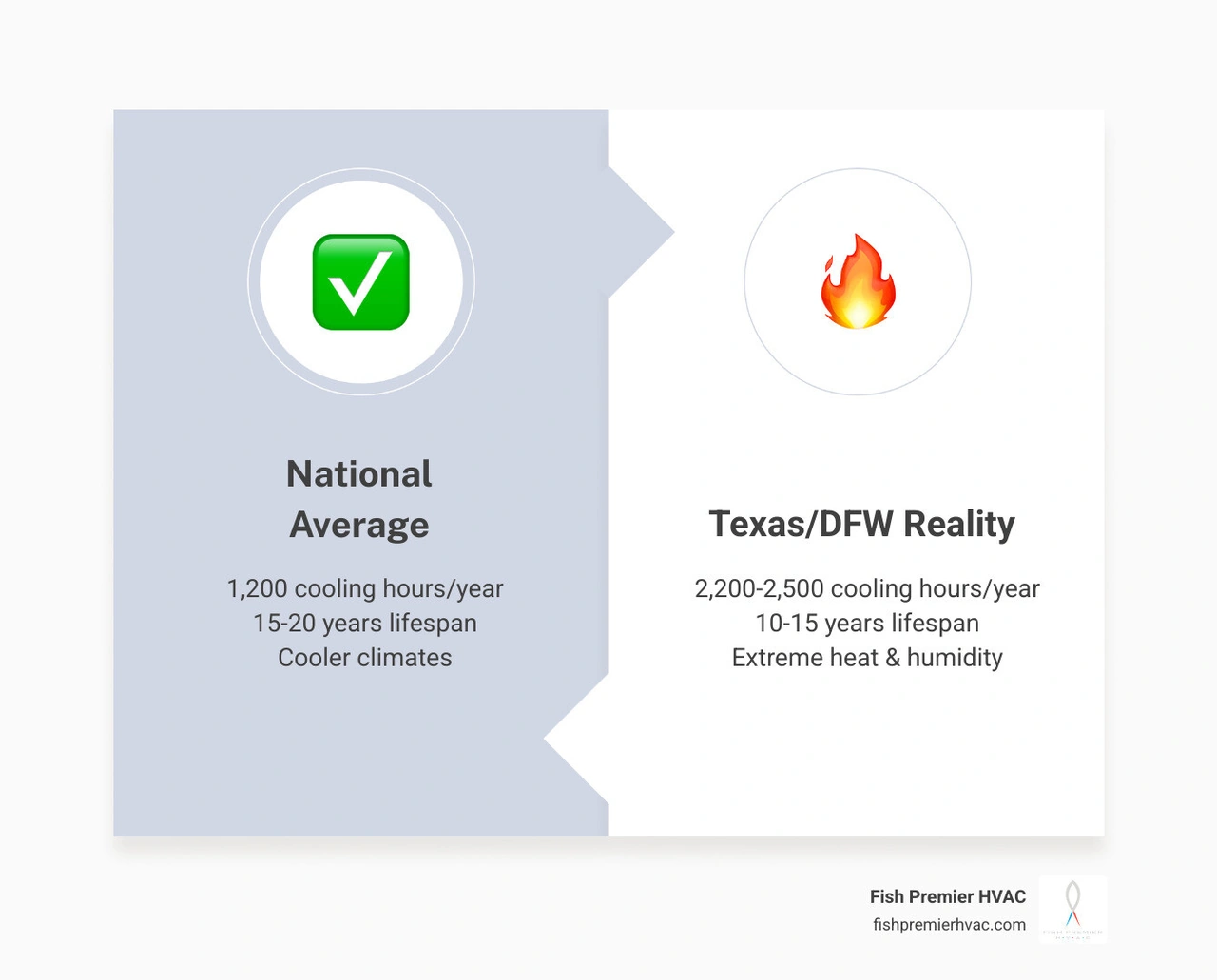 Infographic comparing Texas AC system lifespan vs national average by system type and runtime hours - how long does an ac Infographic comparing Texas AC system lifespan vs national average by system type and runtime hours - how long does an ac
