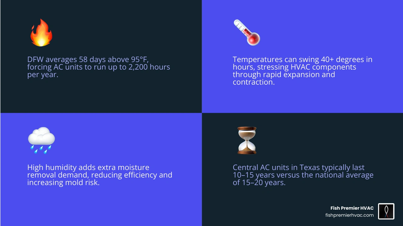Infographic showing the Dog Year effect on Texas HVAC systems with DFW climate stats vs national averages infographic