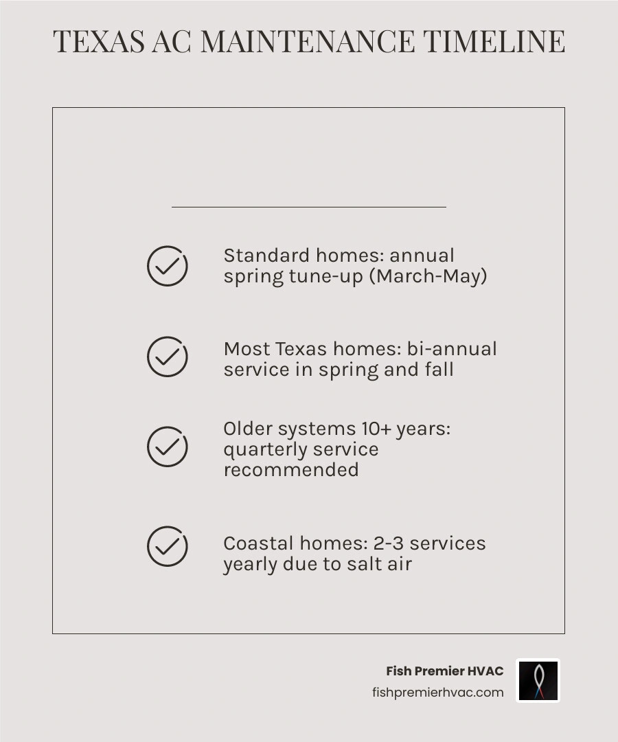 Seasonal HVAC maintenance timeline infographic showing ideal service months for Texas homeowners by region and system type