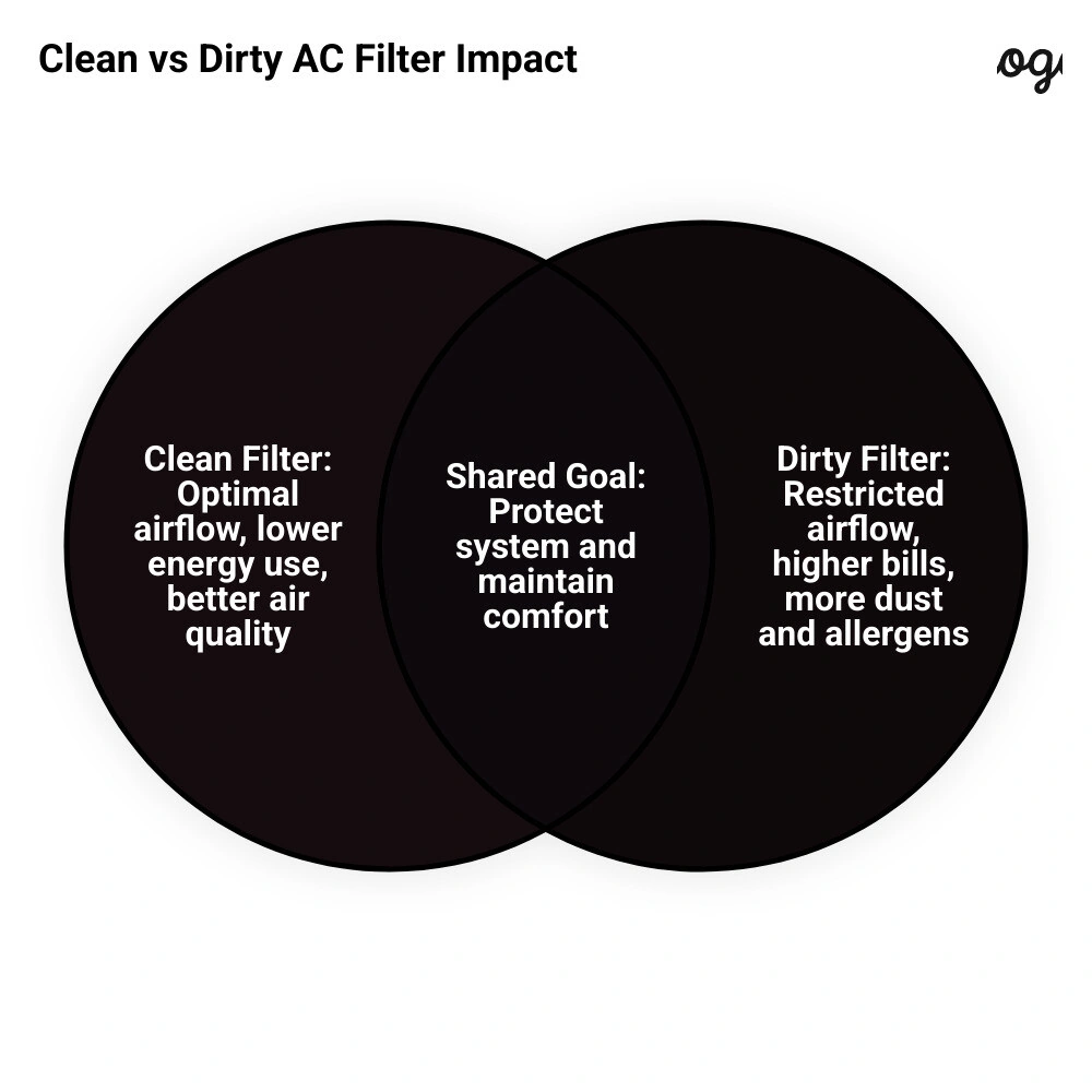 Infographic showing airflow path through a clean filter vs a clogged dirty filter with energy and air quality impact