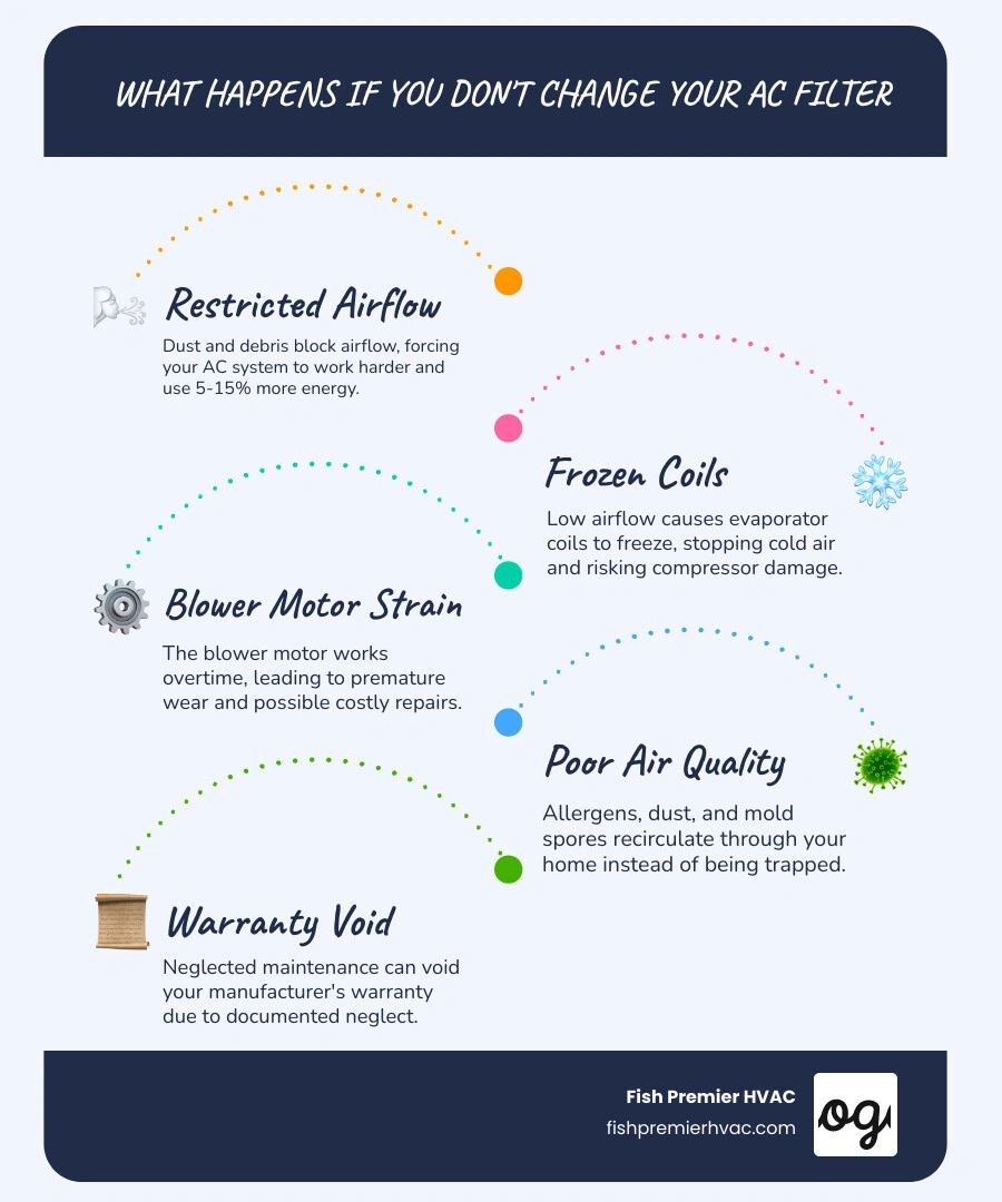 Infographic showing airflow restriction stages from clean to clogged AC filter and resulting system effects infographic Infographic showing airflow restriction stages from clean to clogged AC filter and resulting system effects infographic