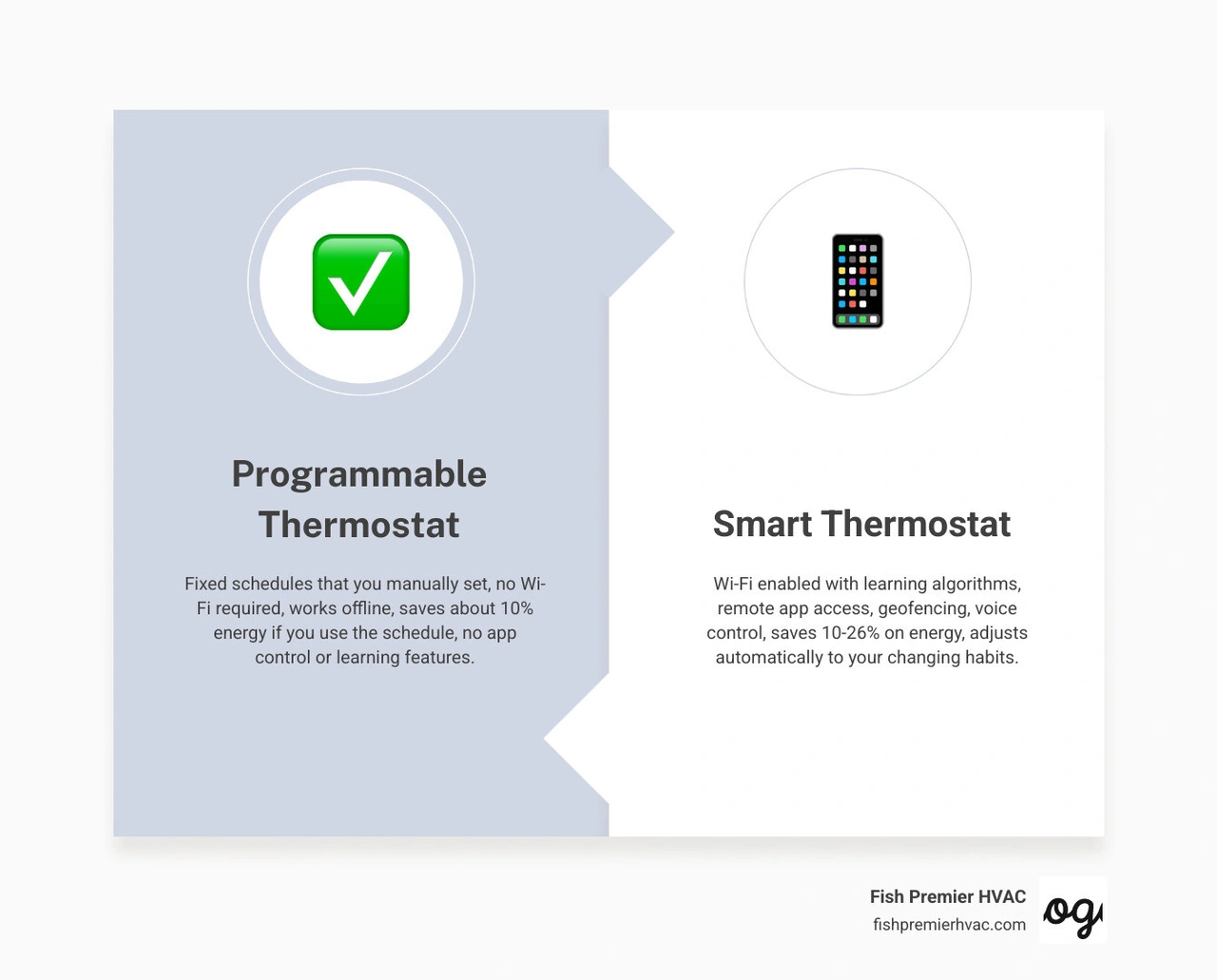 Comparison infographic: smart thermostat vs programmable thermostat features, energy savings, and best use cases infographic