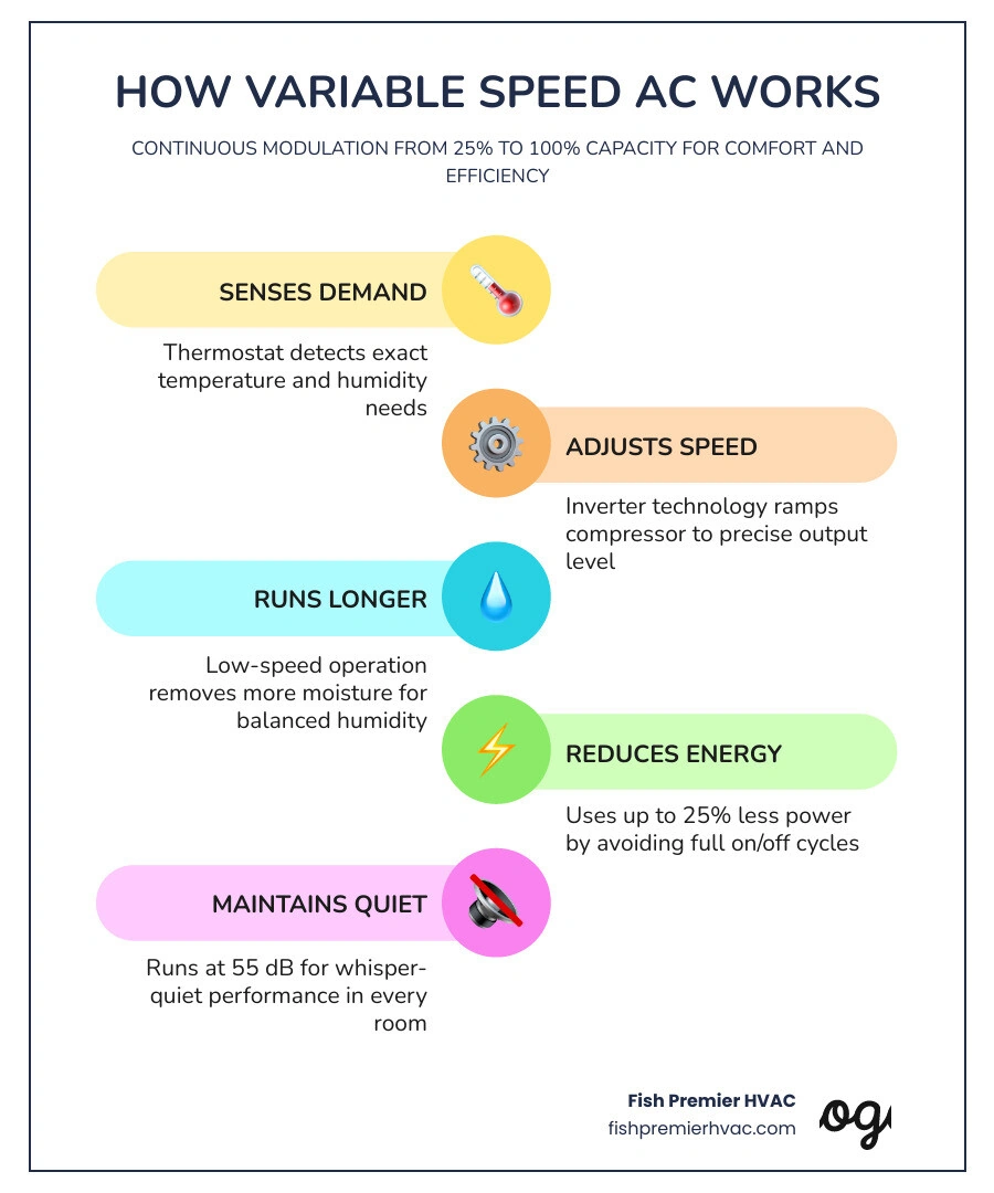 Infographic showing variable speed compressor modulation from 25% to 100% capacity with comfort and efficiency benefits