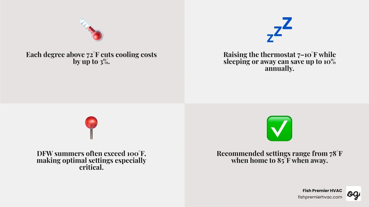 Infographic showing the 3% per degree rule and recommended summer thermostat settings by occupancy scenario infographic
