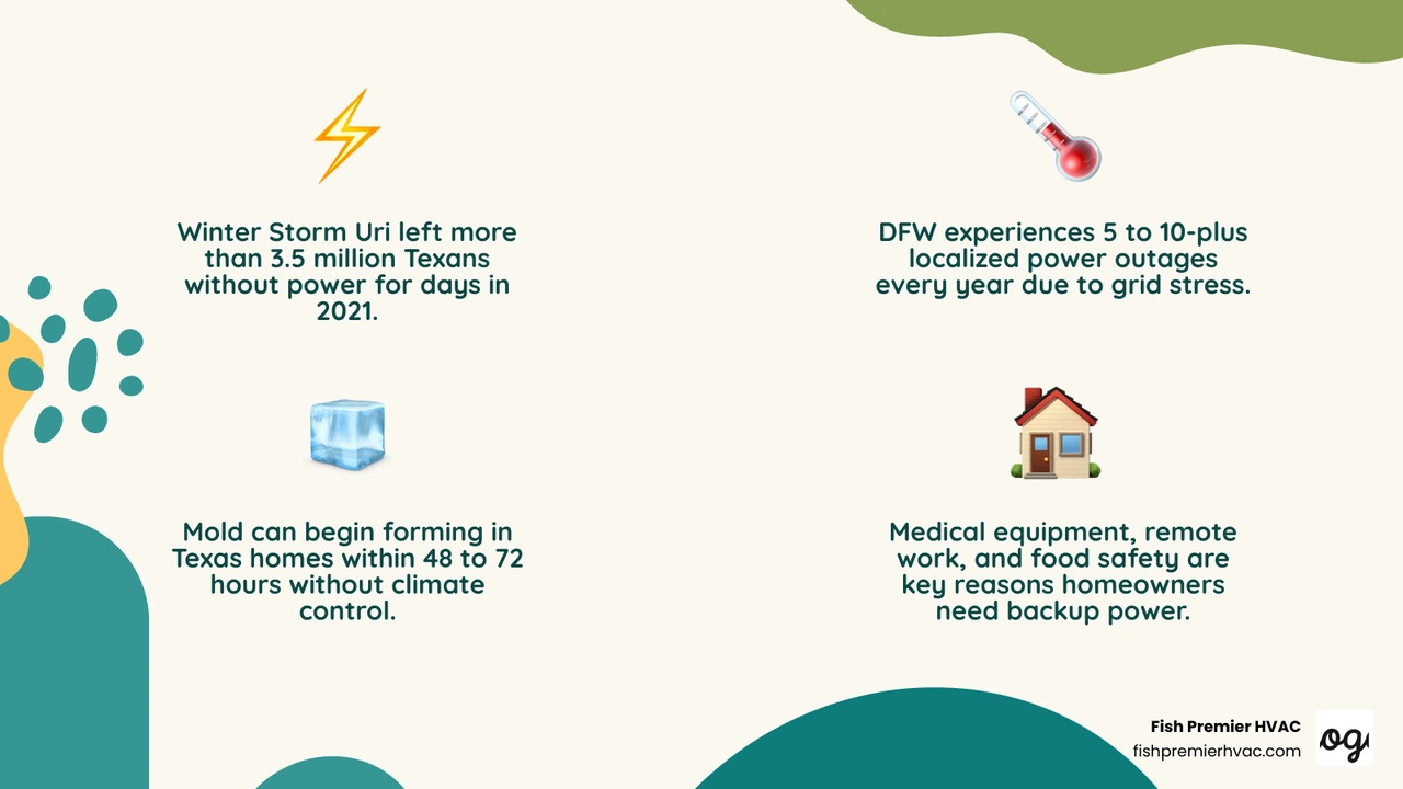 Infographic showing when Texas homeowners need a backup generator and key outage risks infographic