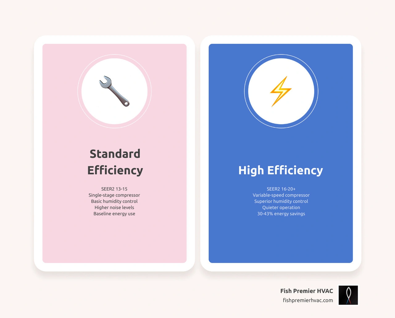 Infographic comparing standard vs high efficiency AC: SEER2 ranges, energy savings, and comfort features - standard Infographic comparing standard vs high efficiency AC: SEER2 ranges, energy savings, and comfort features - standard