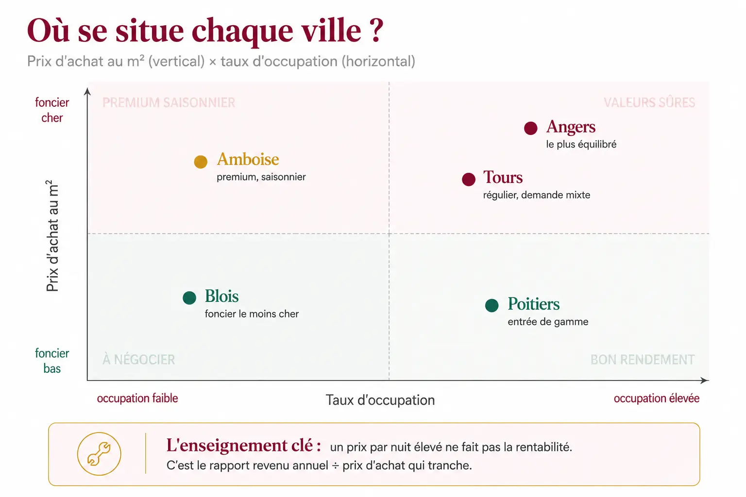 Matrice de positionnement des villes du Centre-Val de Loire selon le prix d'achat au m² et le taux d'occupation Airbnb : Tours, Angers, Poitiers, Blois, Amboise