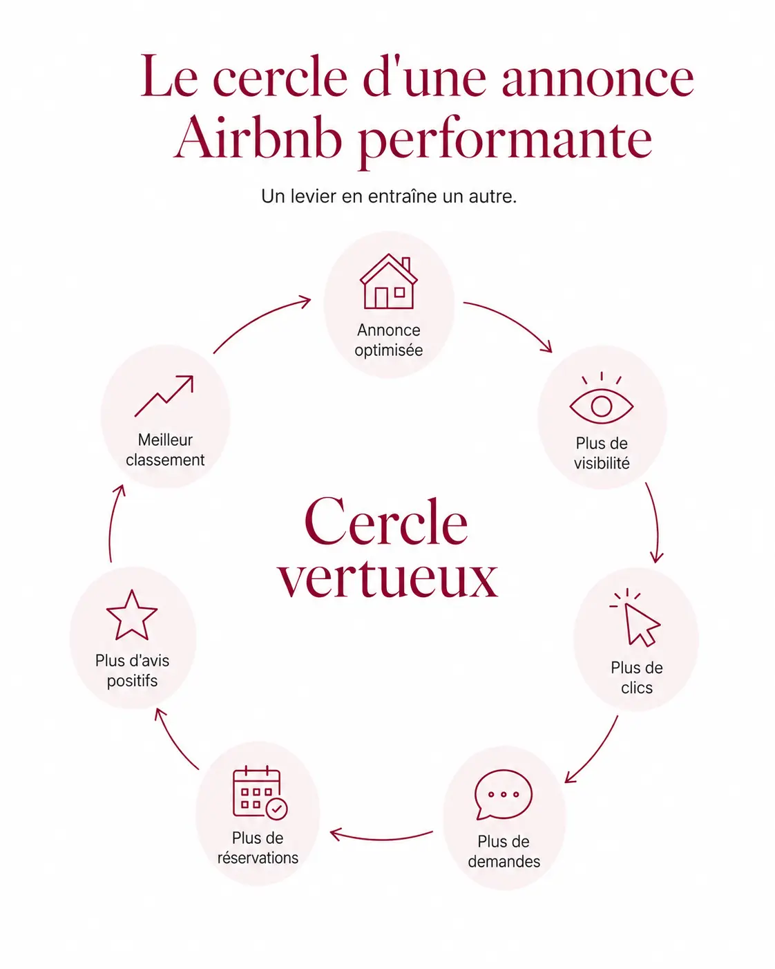 Infographie annonce performante airbnb