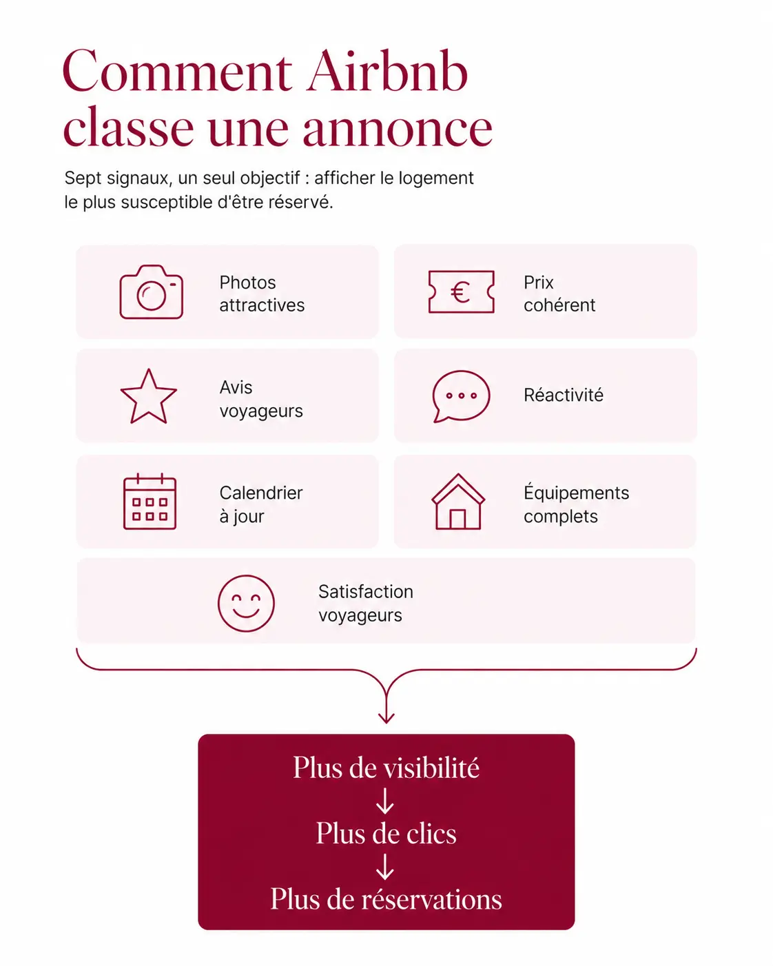 Les facteurs qui influencent l'algorithme d'Airbnb