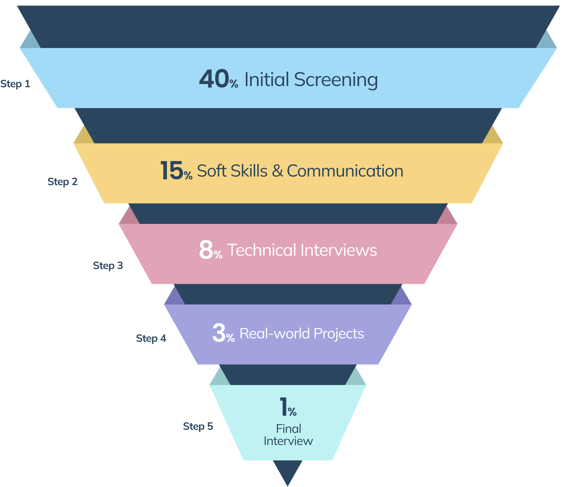hiring process chart