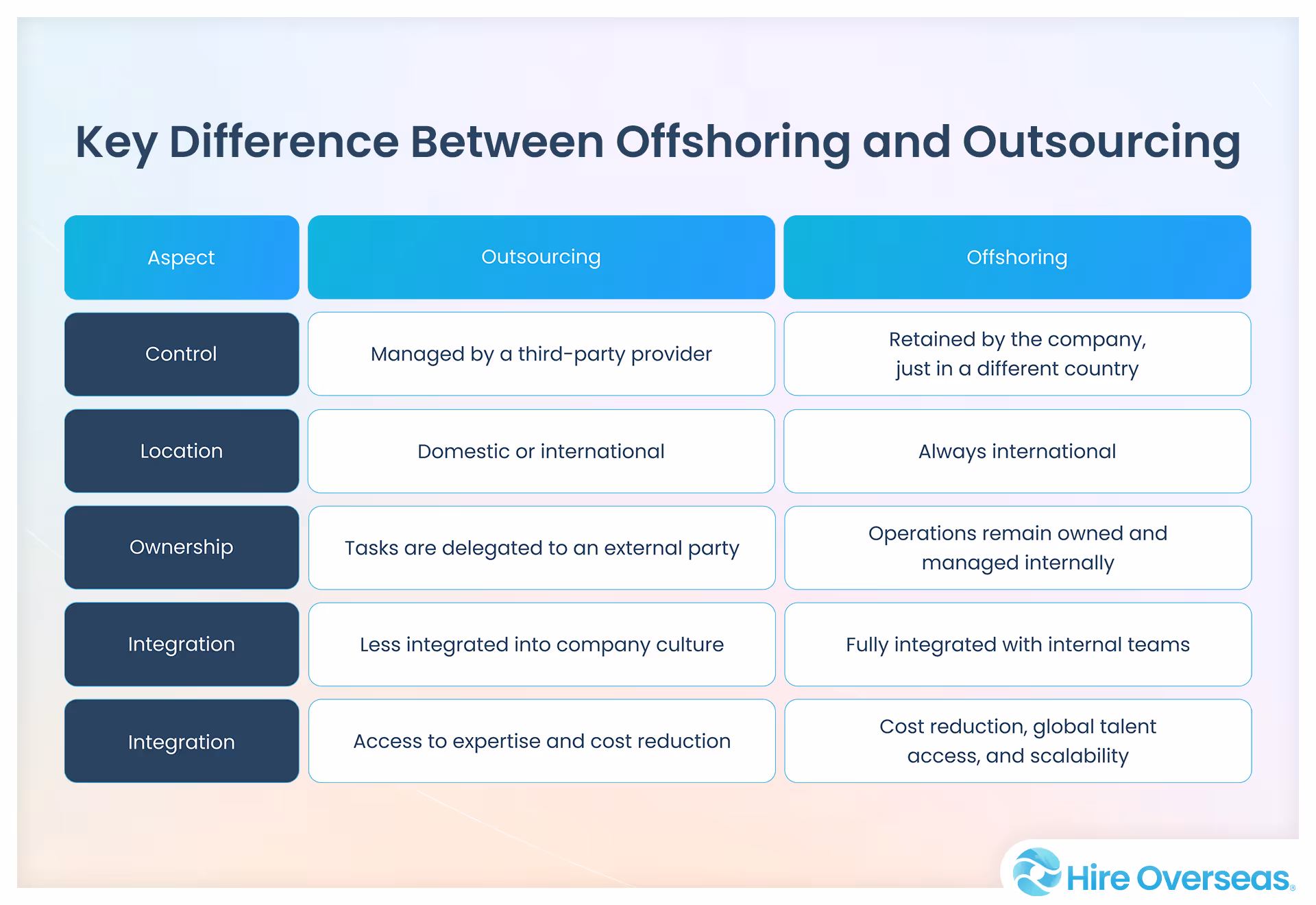 A table showing the key difference between offshoring and outsourcing