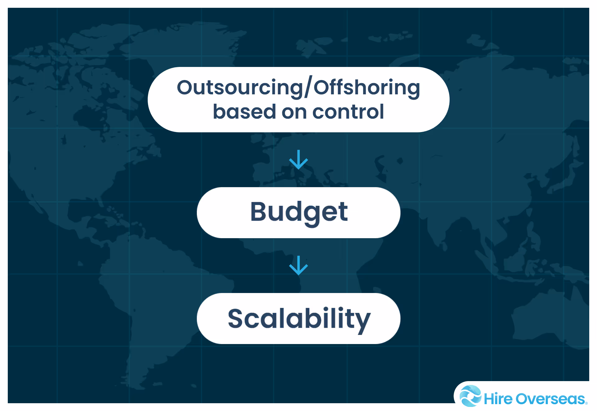 A a decision flowchart or simple decision tree graphic guiding readers toward outsourcing or offshoring based on control, budget, and scalability.
