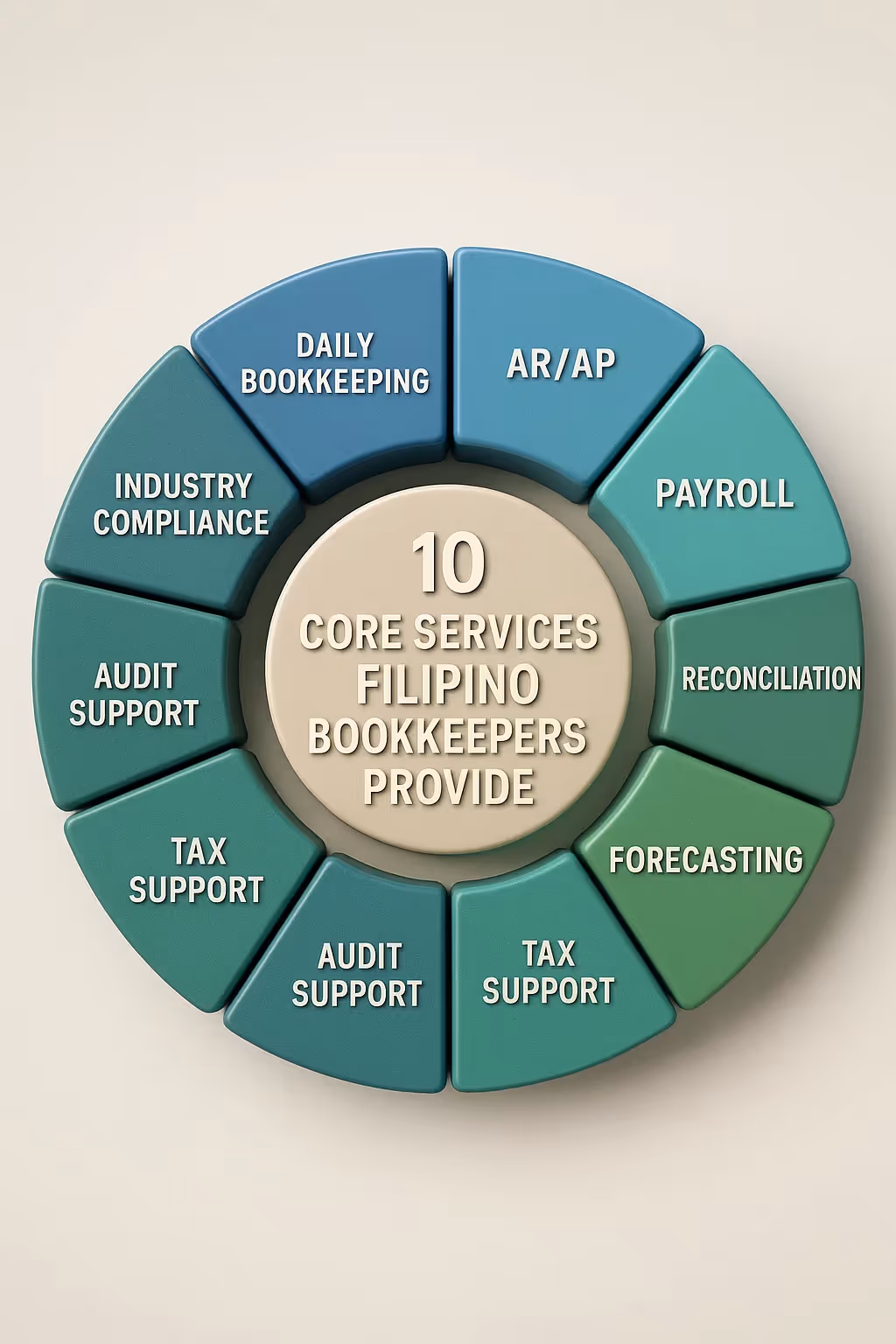 3D circular infographic with 10 segments showing core services by Filipino bookkeepers, including bookkeeping, payroll, tax support, budgeting, and compliance—realistic textures and slight elevation for depth.