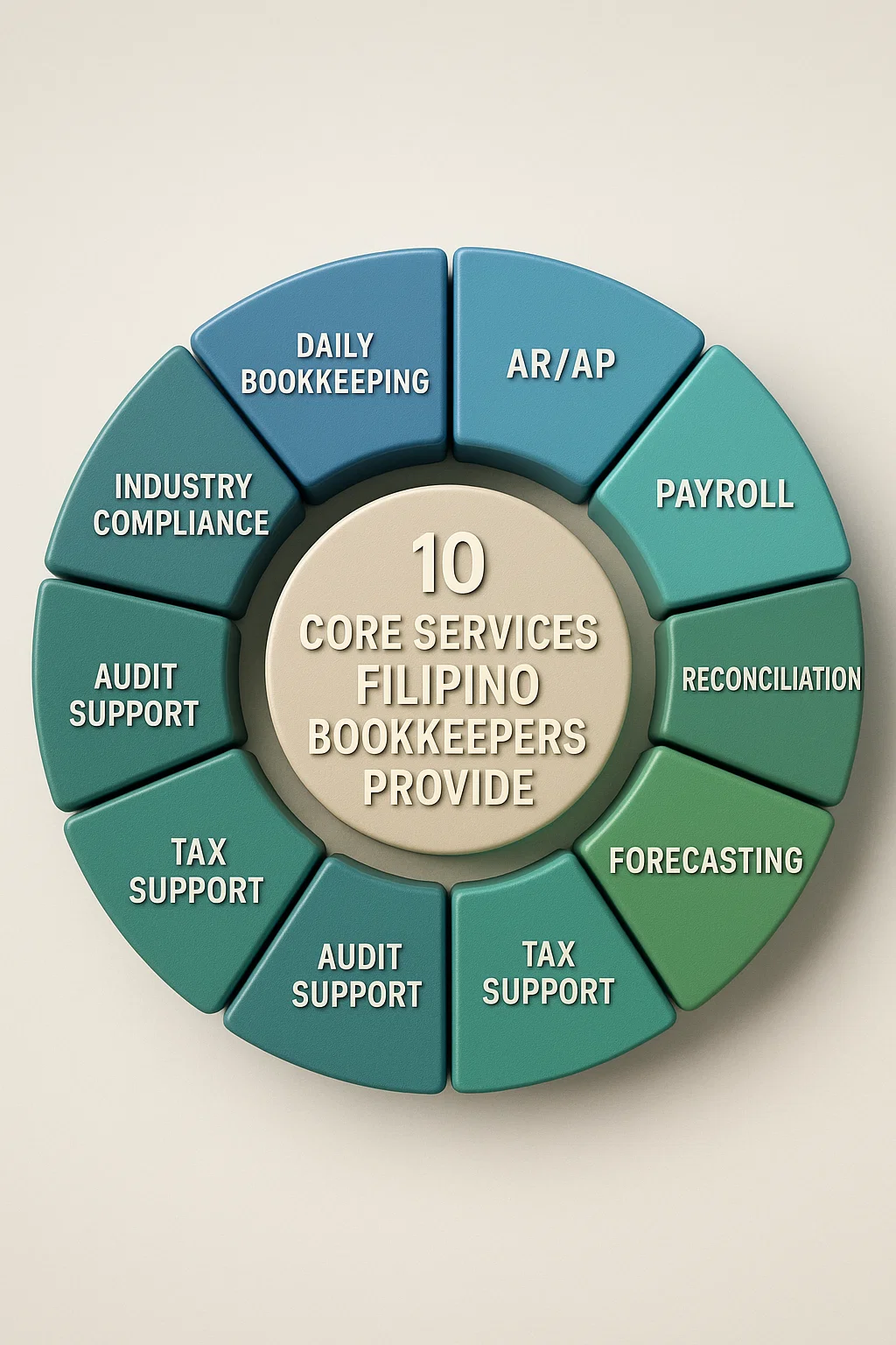 3D circular infographic with 10 segments showing core services by Filipino bookkeepers, including bookkeeping, payroll, tax support, budgeting, and compliance—realistic textures and slight elevation for depth.