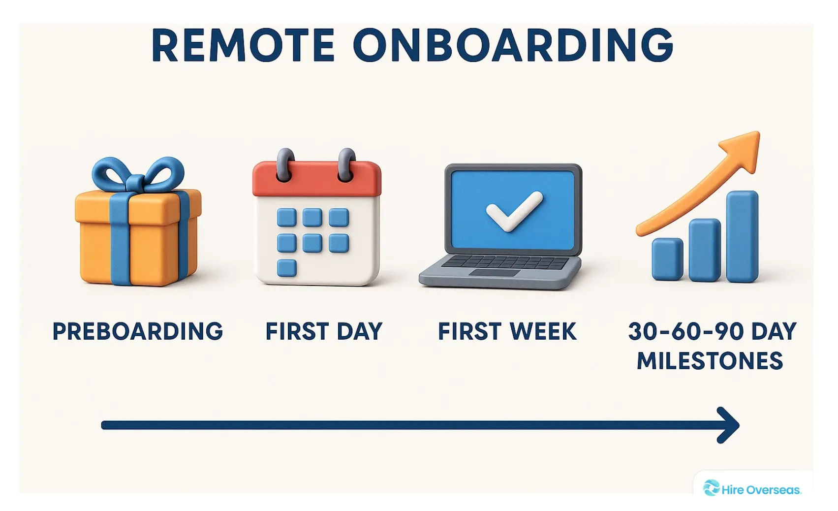 Four-phase remote onboarding checklist with icons for preboarding, Day One, Week One, and 90-day milestones.