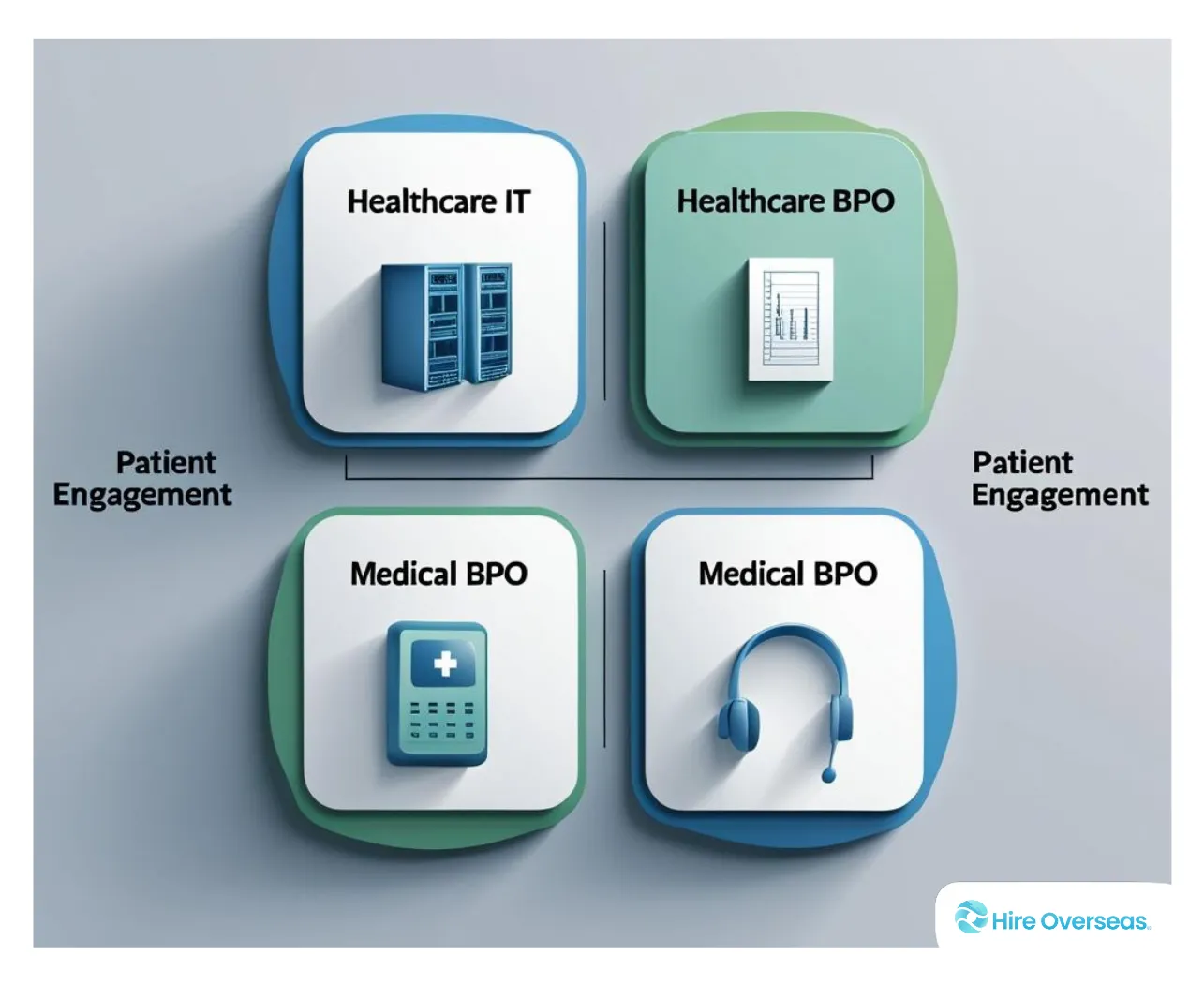 Four illustrated panels showing different areas of healthcare outsourcing: IT, business process, medical coding, and patient engagement