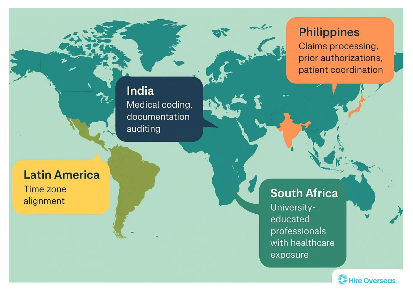 World map showing top healthcare outsourcing destinations: Philippines, India, Latin America, and South Africa with key strengths.