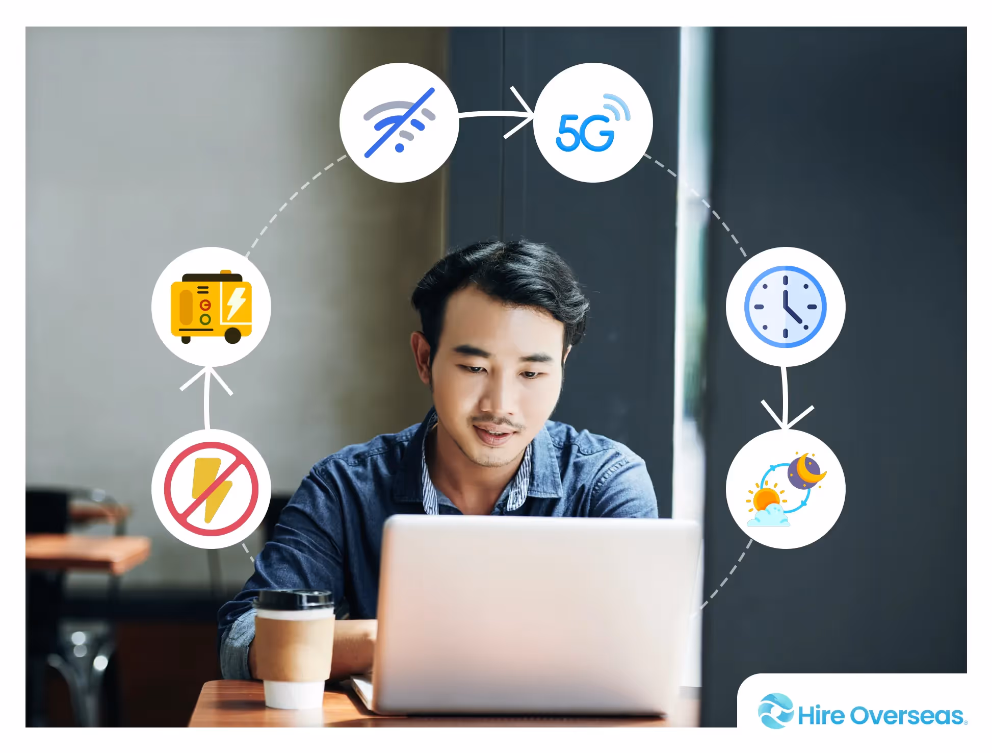 Circular infographic showing challenges of hiring remote workers in the Philippines with visual solutions like backup power, overlapping time zones, and HR compliance support