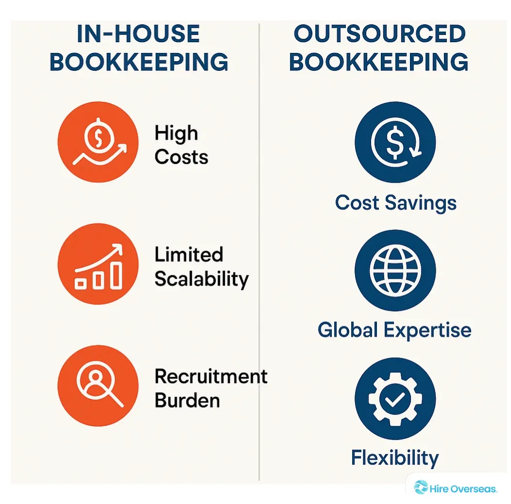 Comparison chart illustrating benefits of outsourced bookkeeping over in-house bookkeeping