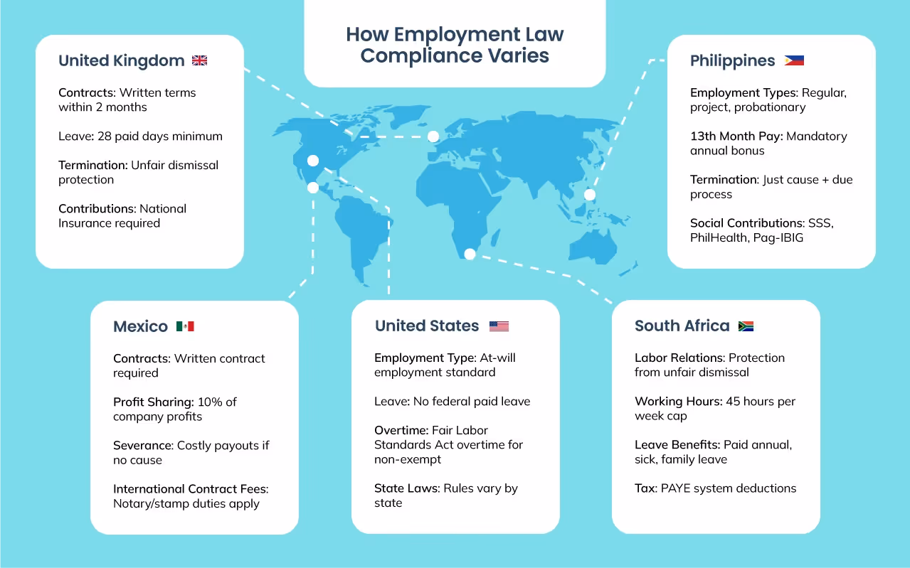 Comparison chart showing employment law differences across Philippines, Mexico, South Africa, U.S., and U.K.