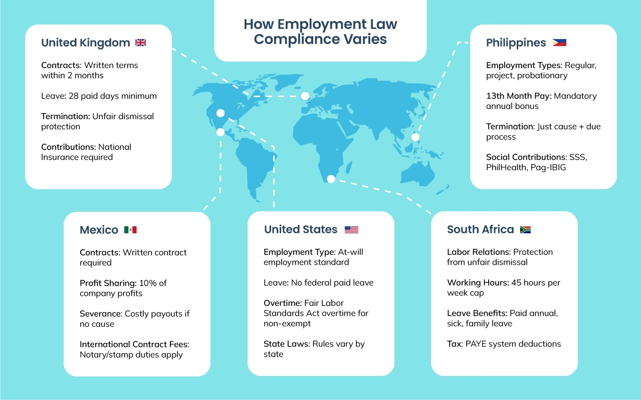 Comparison chart showing employment law differences across Philippines, Mexico, South Africa, U.S., and U.K.