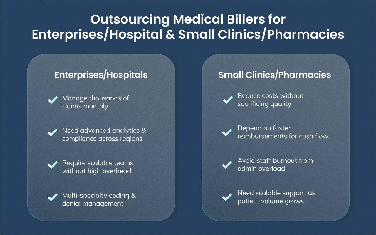 Infographic comparing outsourced medical billing needs of enterprises and hospitals versus small clinics and pharmacies.