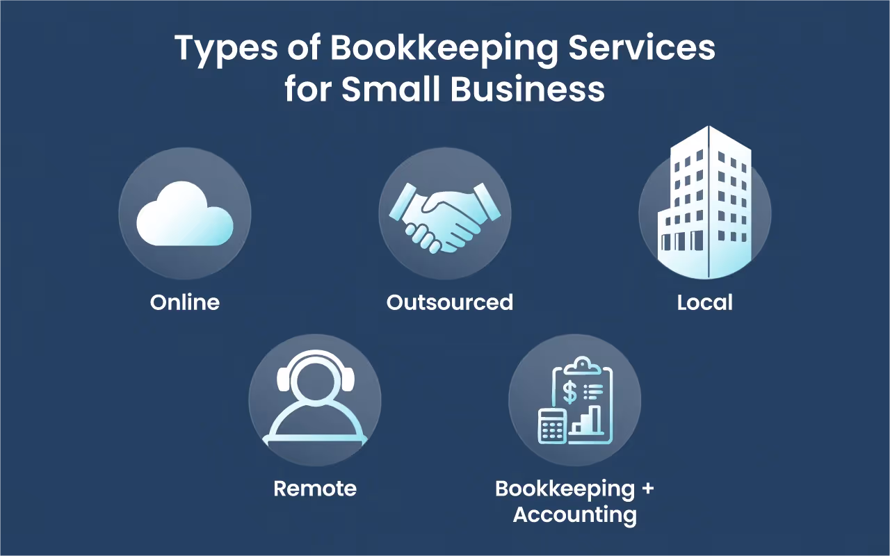 Infographic comparing different types of bookkeeping services with icons for online, outsourced, local, remote, accounting, and payroll options.