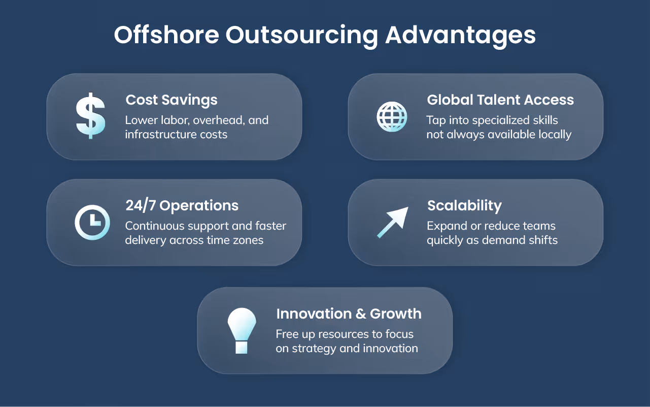 Infographic showing five advantages of offshore outsourcing: cost savings, access to global talent, scalability, 24/7 operations, and innovation & growth