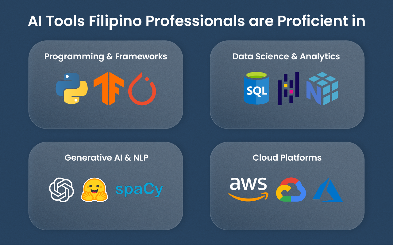 Infographic highlighting Filipino AI professionals’ expertise across frameworks, data science, NLP, and cloud platforms.