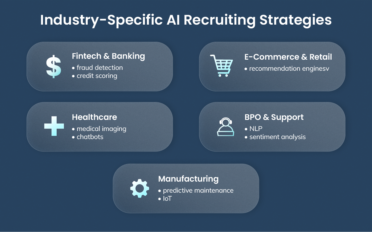 Industry matrix infographic showing AI recruiting applications in fintech, retail, healthcare, customer support, and manufacturing.