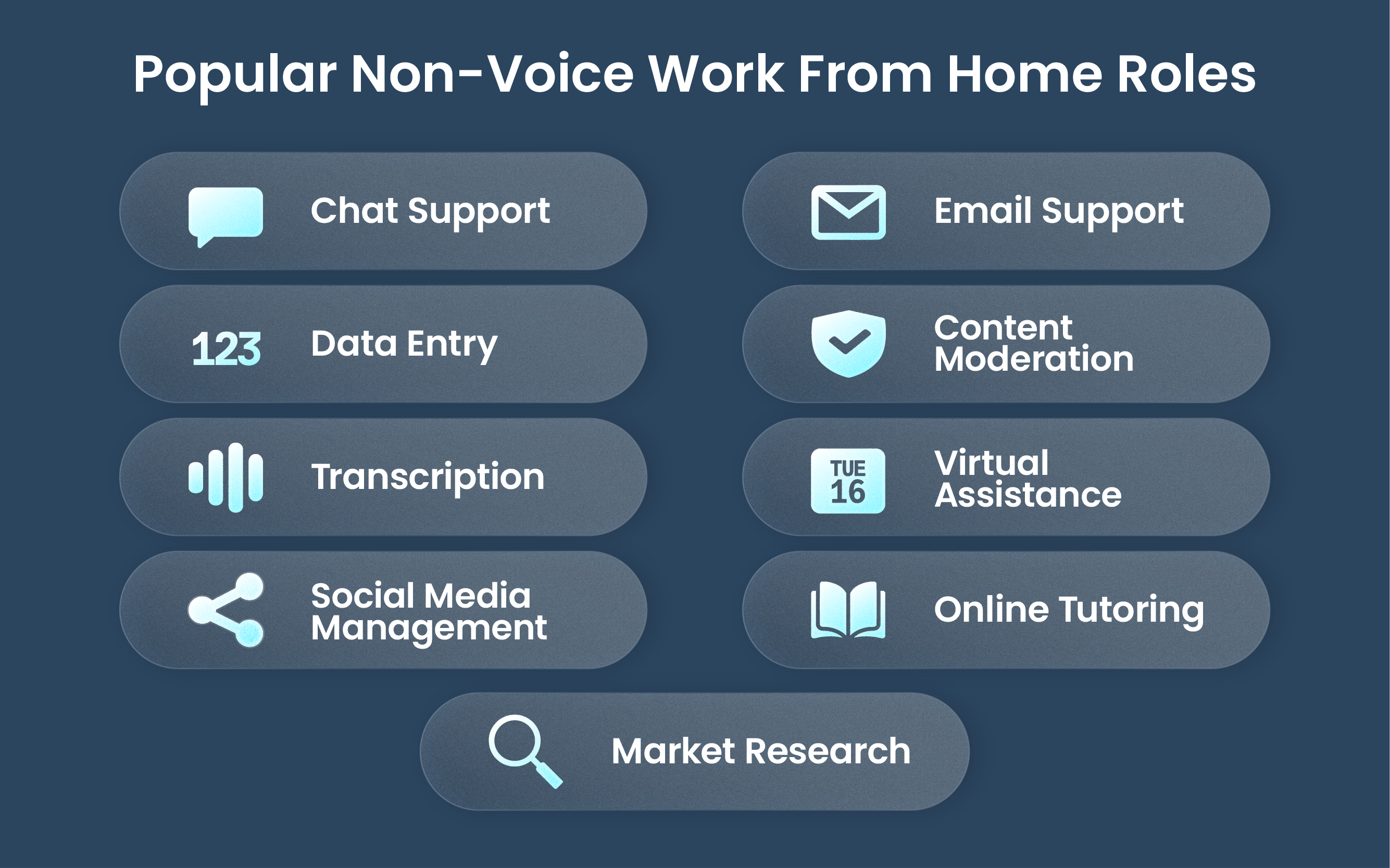 Infographic grid of popular non-voice remote jobs including chat support, email support, data entry, content moderation, transcription, virtual assistance, social media management, tutoring, and market research.