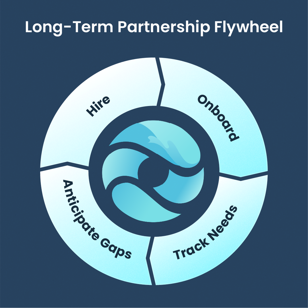 Flywheel infographic showing how recruitment agencies build long-term talent partnerships.