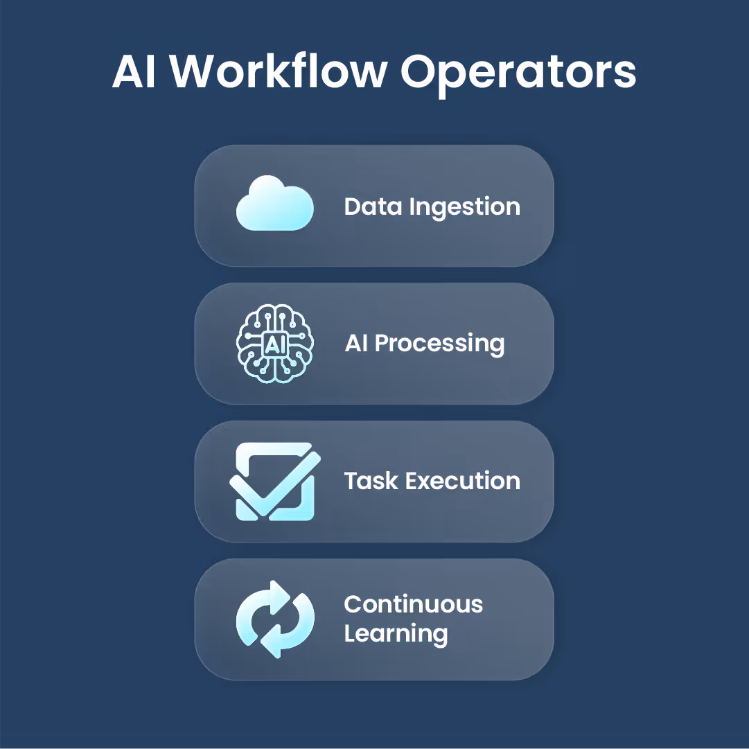 Infographic showing the four-step cycle of AI workflow operators: data ingestion, AI processing, task execution, and continuous learning.
