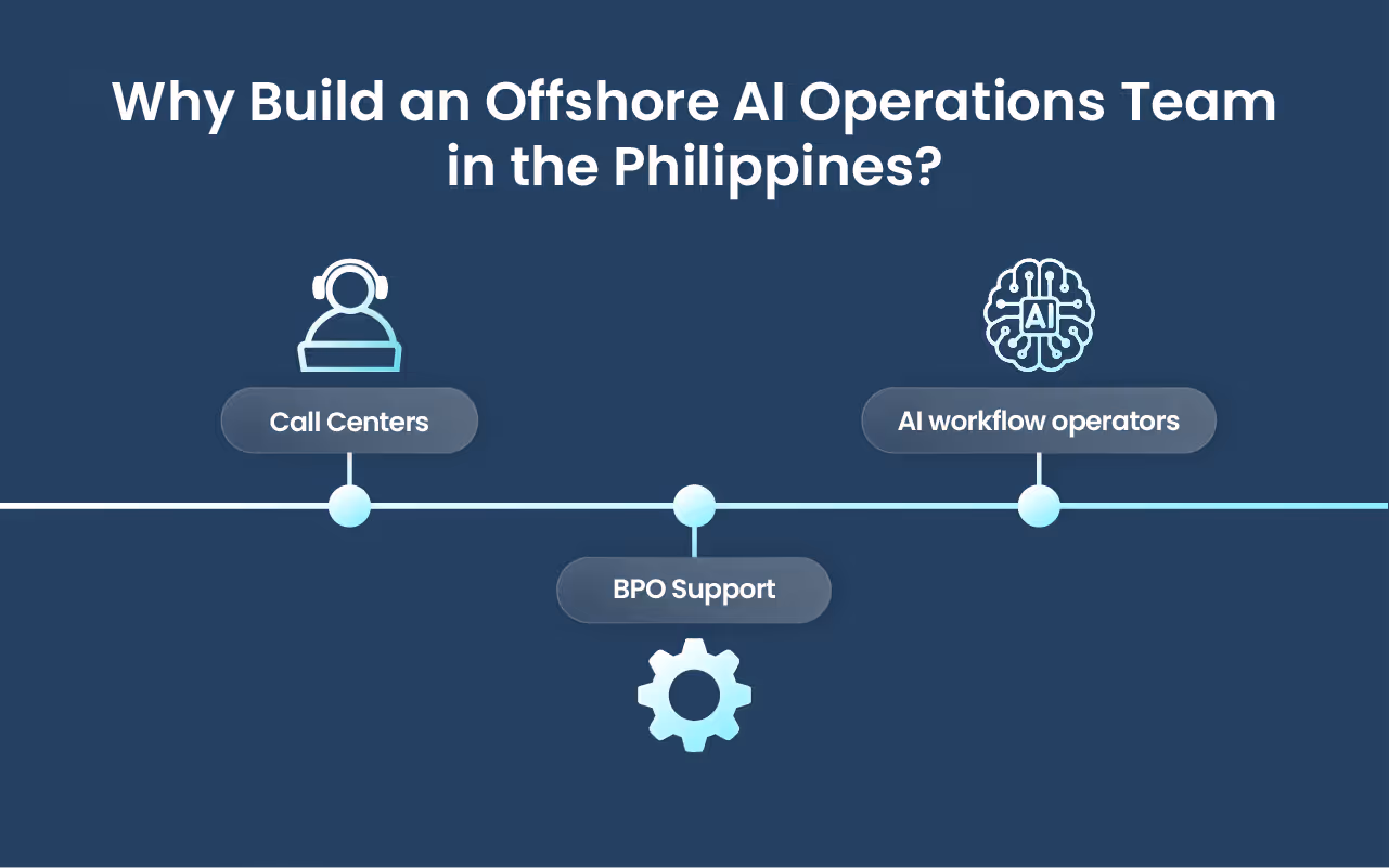 Timeline infographic showing the Philippines’ shift from call centers to AI operations and workflow management.